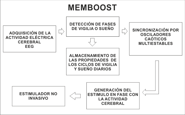 Esquema del proyecto MemBoost